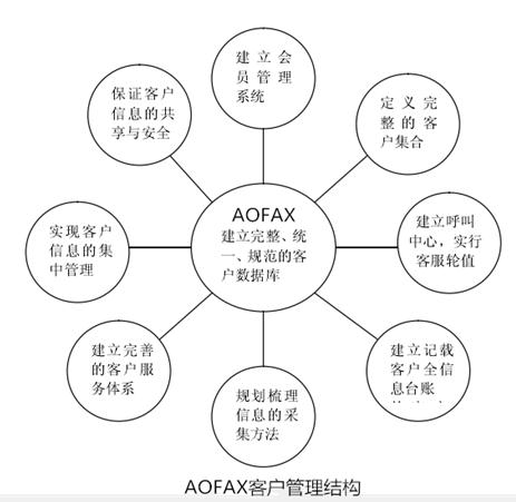 客户管理结构 客户管理结构