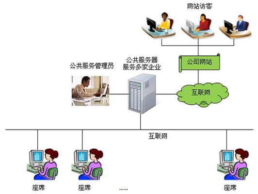 传统在线客服工作示意图