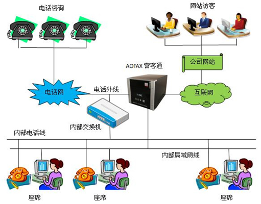 AOFAX在线客服的工作方式